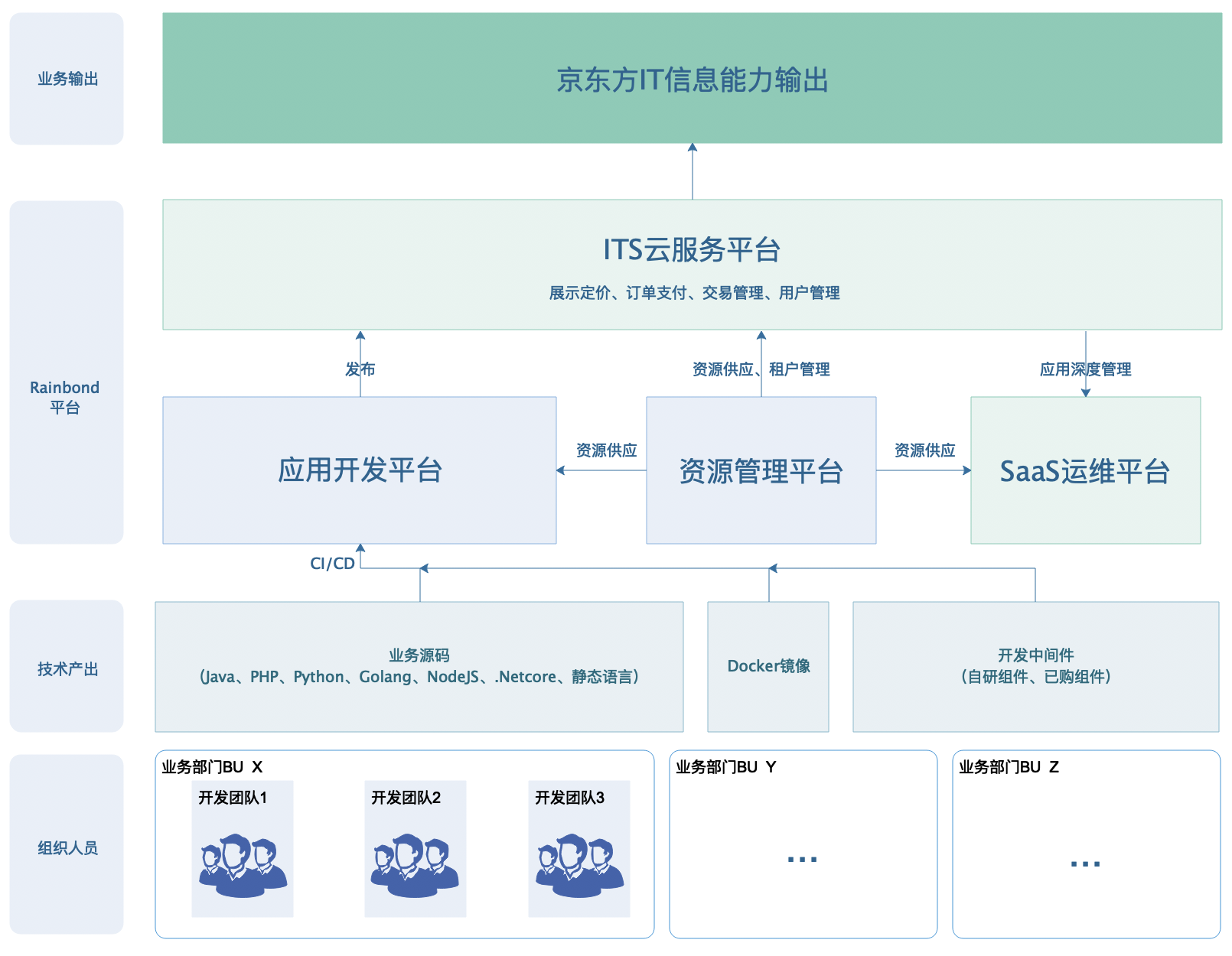 ITS云服务平台业务流程图