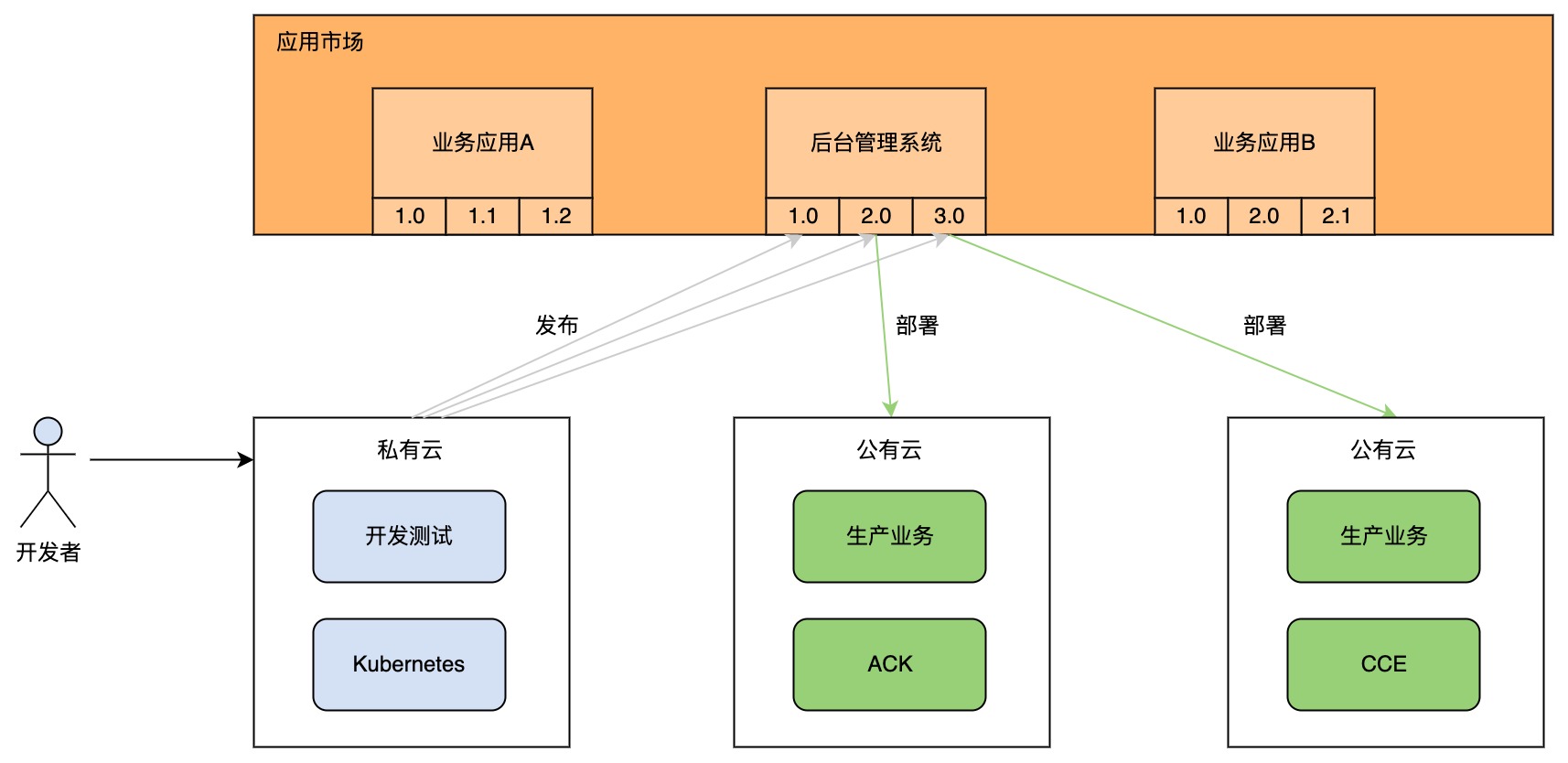 multi-env-delivery