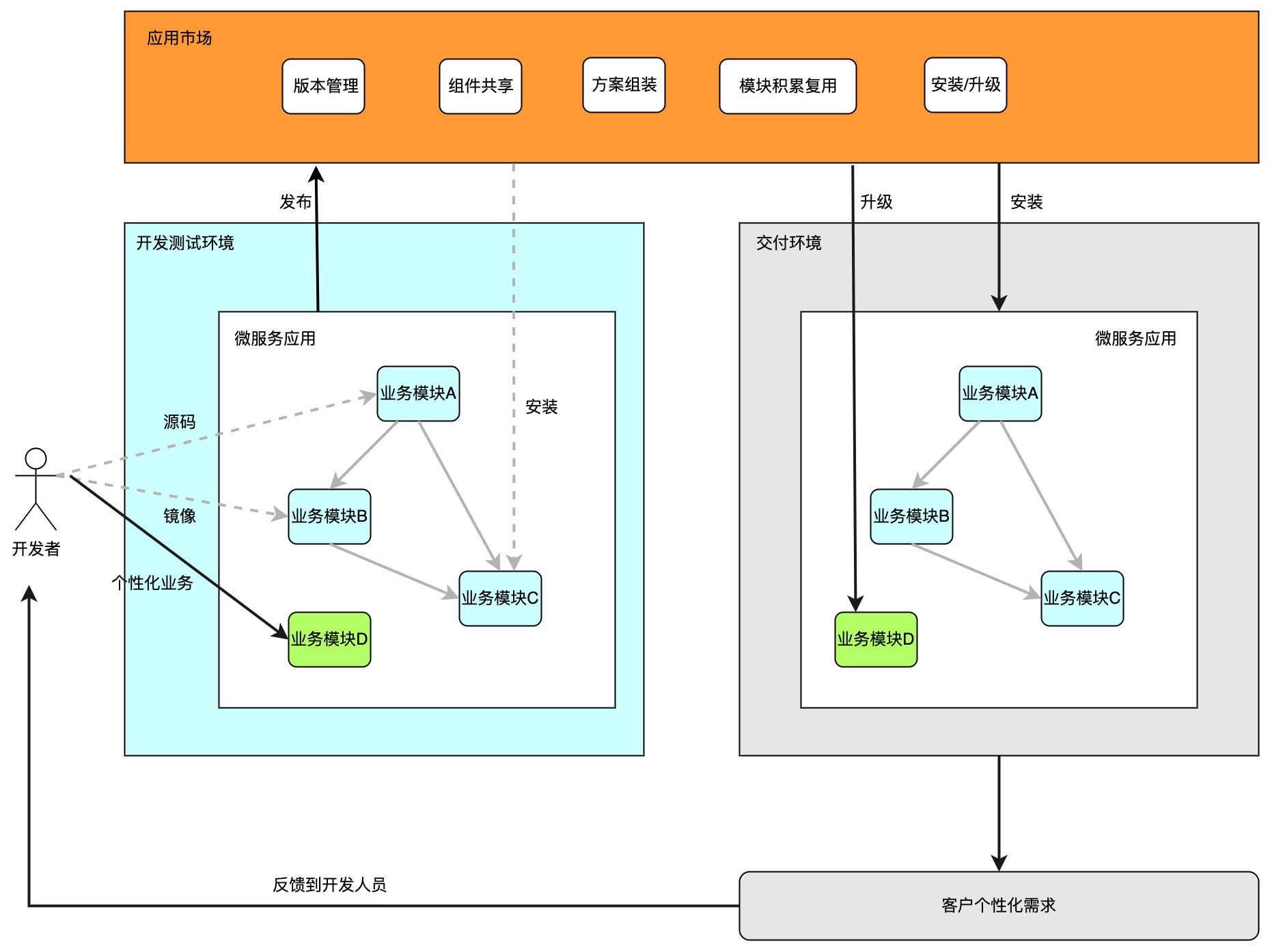 offline-continuous-delivery